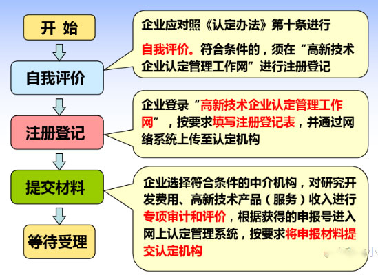 合肥高企撰写